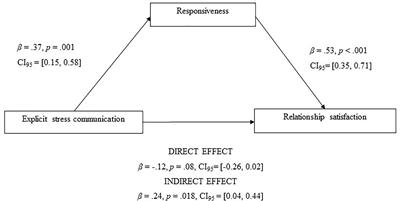 Explicit Stress Communication Facilitates Perceived Responsiveness in Dyadic Coping